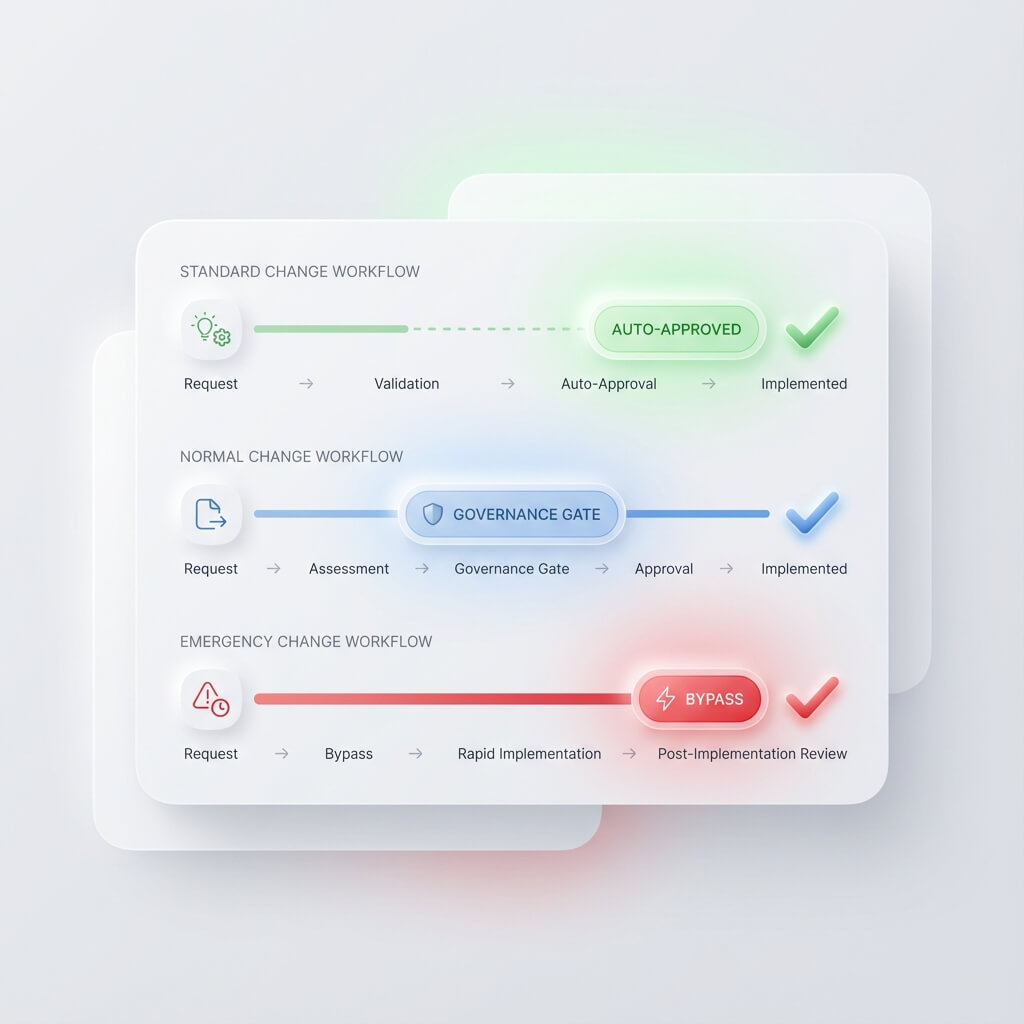 ITIL Change Workflows